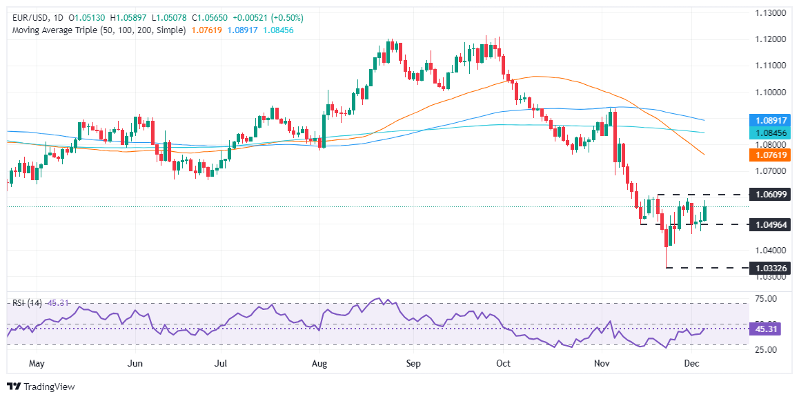 EUR/USD因美国就业数据疲软而攀升,非农就业报告引人关注(图1) EUR/USD因美国就业数据疲软而攀升,非农就业报告引人关注(图1)