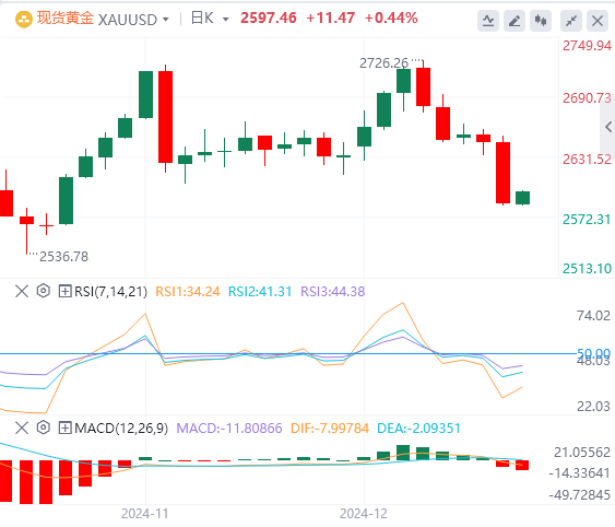XM外汇12月19日行情走势分析:美联储深夜放鹰 美指暴拉至两年新高(图4) XM外汇12月19日行情走势分析:美联储深夜放鹰 美指暴拉至两年新高(图4)